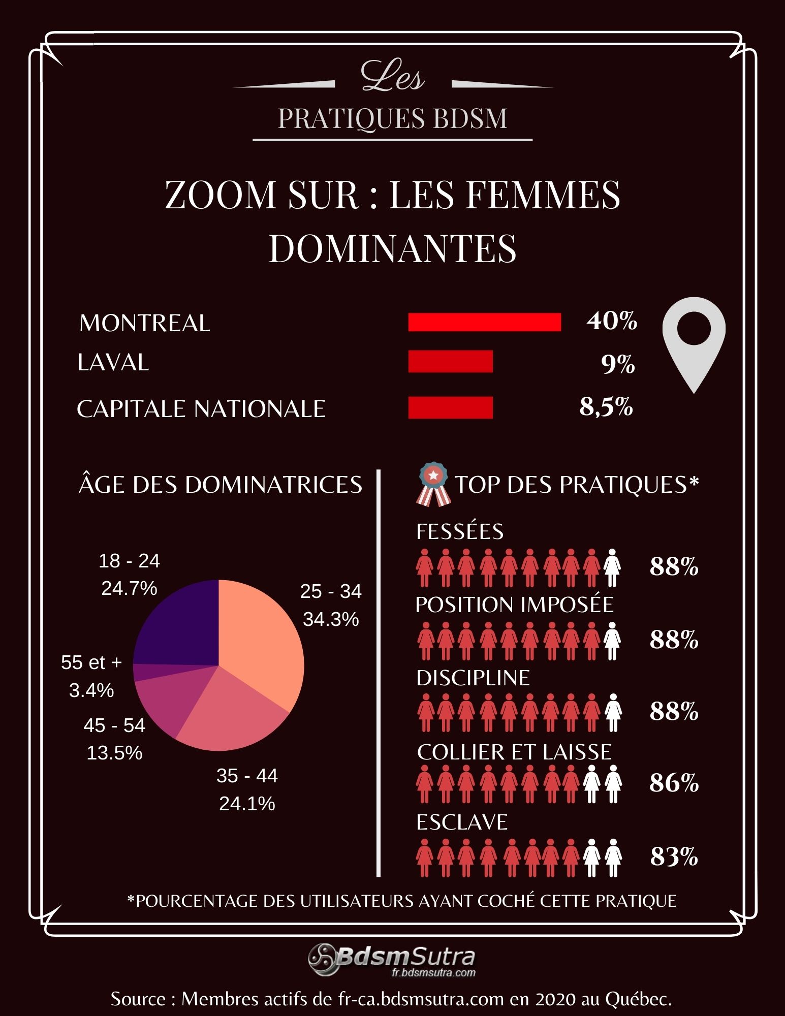 Infographie BDSM 2020 : femmes dominatrices