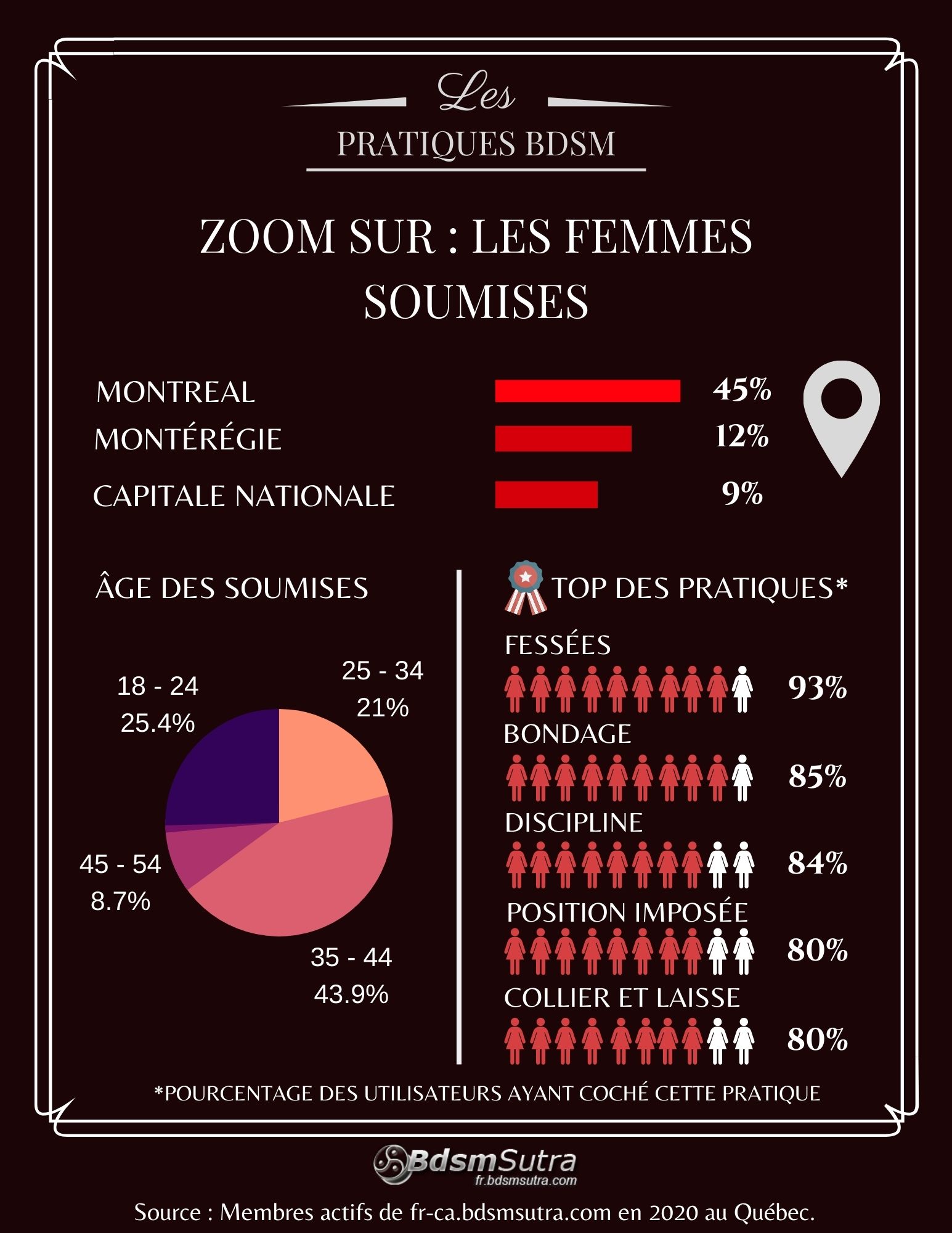 Infographie BDSM 2020 : femmes soumises